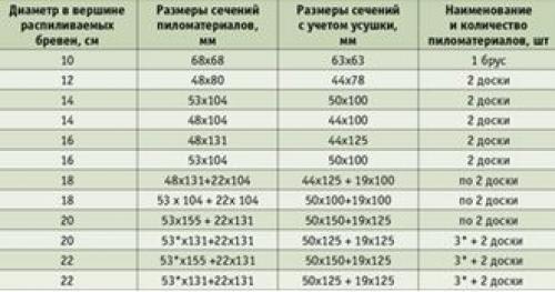 Таблица распиловки. Таблица распиловки бревна на ленточной пилораме. Таблица распиловки бревна на ленточной пилораме по линейке. Распиловка бревна на ленточной пилораме таблица размеров. Таблица размеров распиловки на ленточной пилораме.