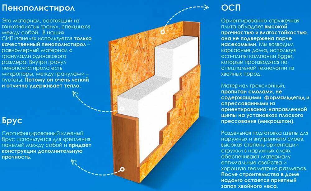 Дом из сип-панелей своими руками: сборка, монтаж + фото