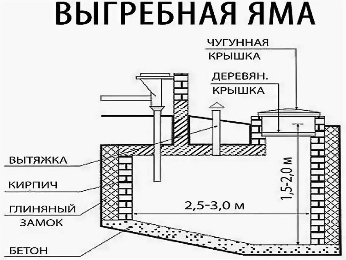 Выгребная яма своими руками без откачки - aqueo.ru