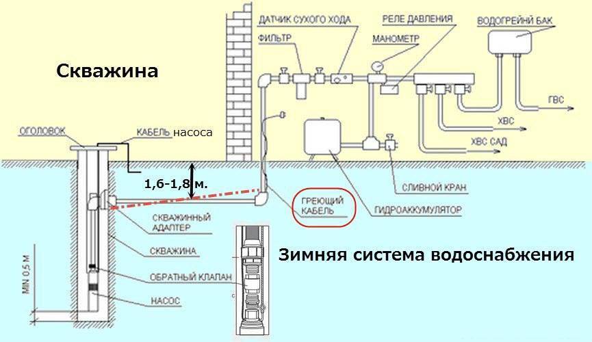 Водоснабжение частного дома и дачи из колодца: схема водопровода, система своими руками