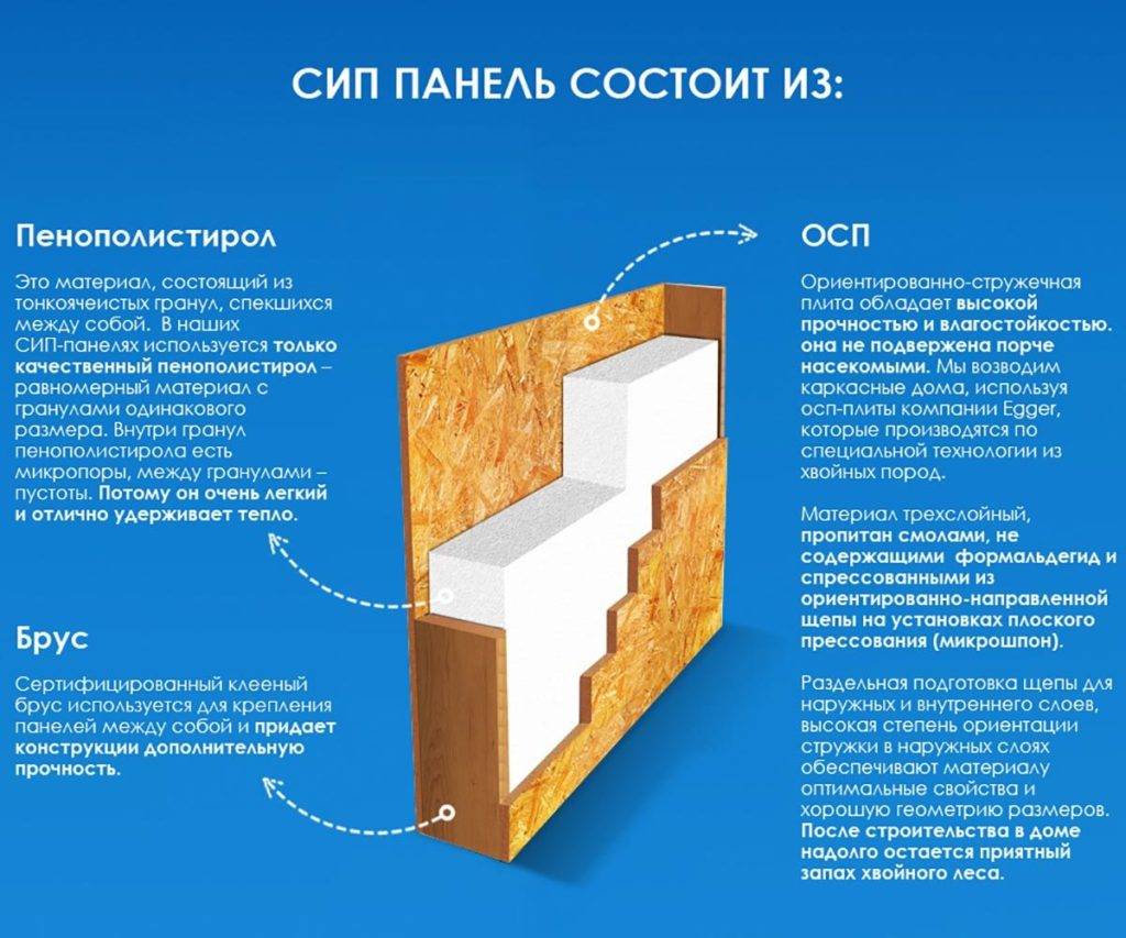 Строительство загородных домов из железобетонных панелей – что это за технология