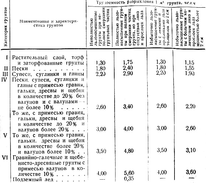 Коэффициент разрыхления грунта при разработке котлована: что это такое, таблица первоначального и остаточного на основании снип, порядок расчета и пример