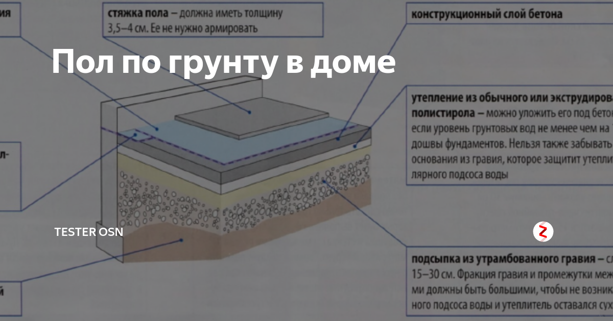 Какой толщины делают стяжку пола. Утеплитель под бетонный пол по грунту. Схема заливки бетонного пола по грунту. Бетонный черновой пол по грунту в деревянном доме. Полы по грунту технология.