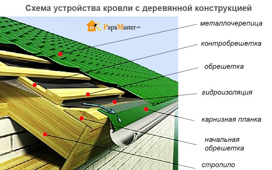 Как покрыть крышу профнастилом своими руками