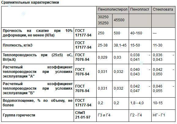 Пенополистирол для теплого пола: основание для укладки, характеристики и способы фиксации пенополистирола под теплый пол