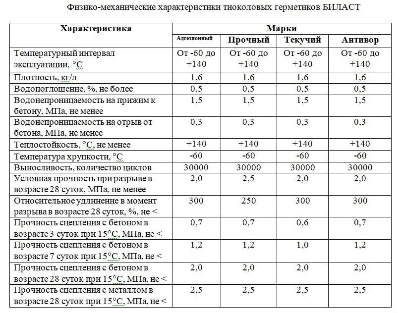 Рейтинг топ 7 лучших герметиков для окон