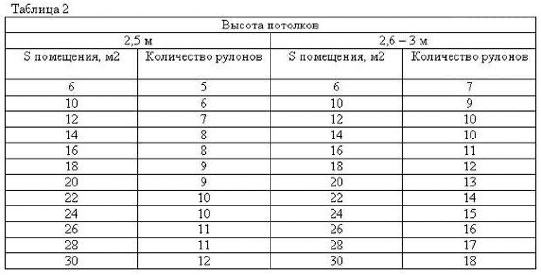Как рассчитать обои на комнату: ремонт без лишних затрат