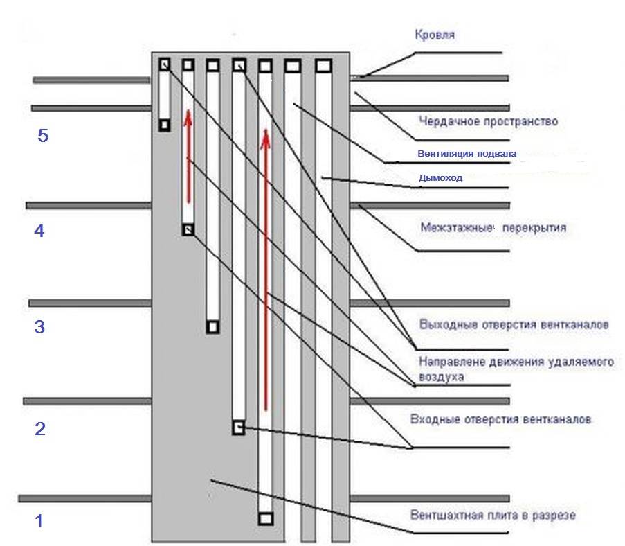 Схема вентиляции в пятиэтажном доме схема