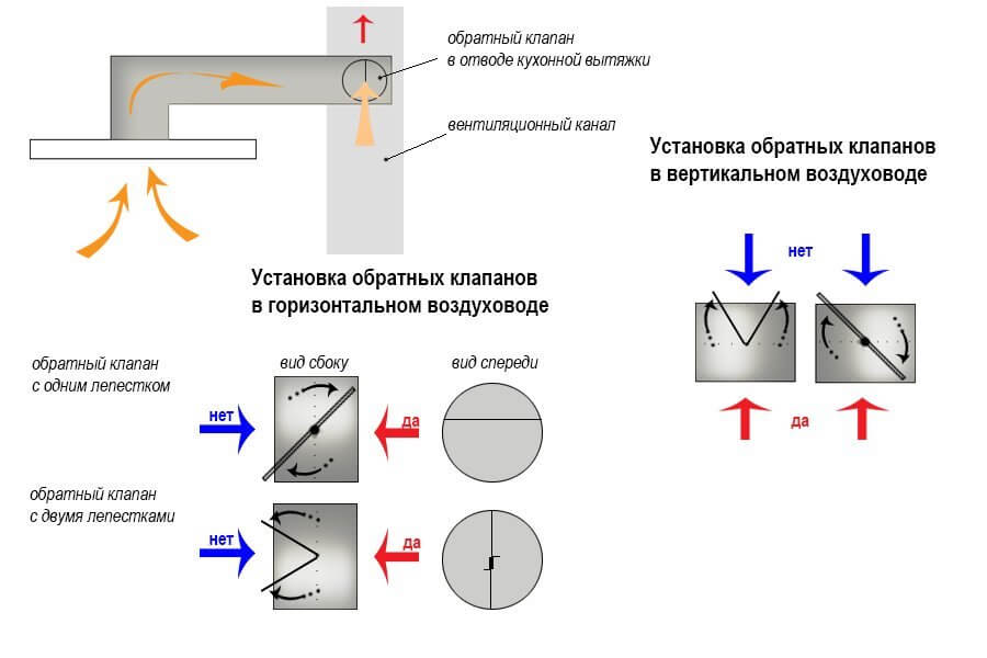 Обратный клапан для вентиляции на кухне для чего