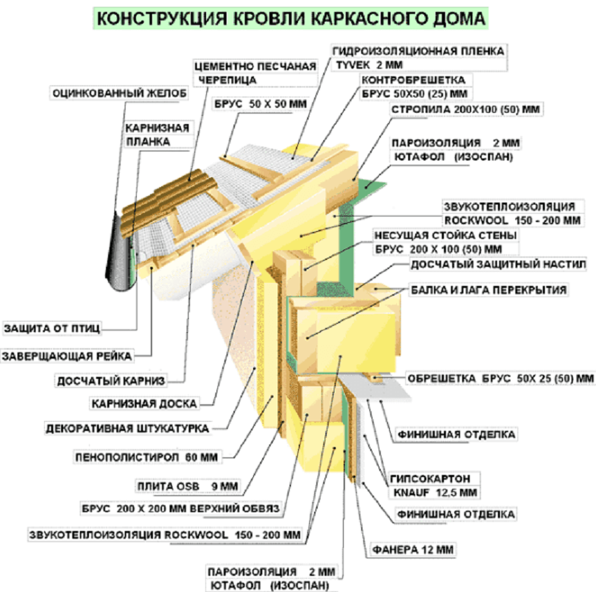 Каркас стены конструкция