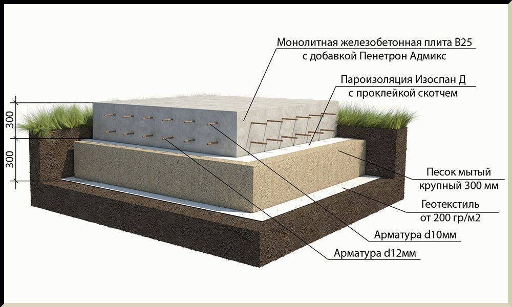 Какой фундамент лучше для дома из пеноблоков