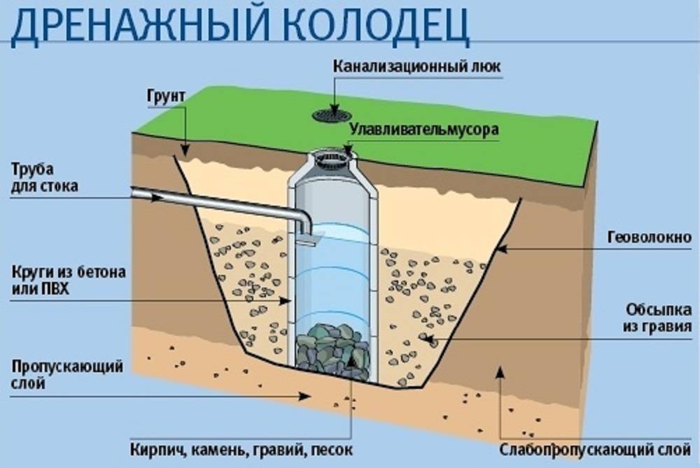 Дренажный колодец: обустройство системы и схема, особенности установки