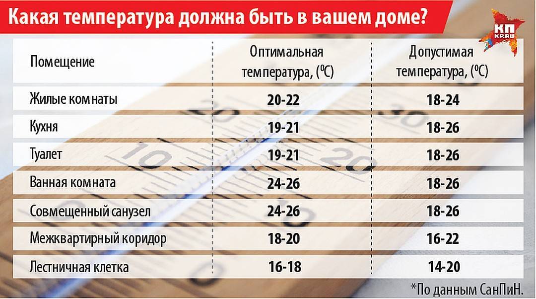 Какая температура дома зимой у жителей различных стран в доме? список норм разных народов > домашнее инженерное оборудование