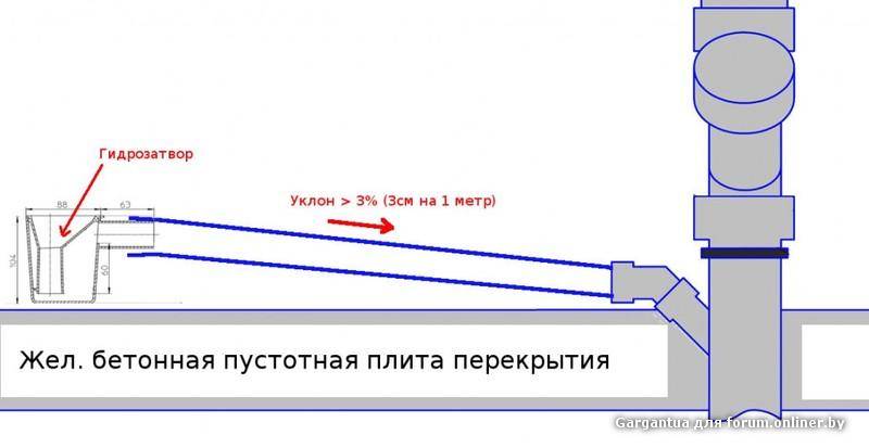Уклон канализации на 1 метр снип в квартире и частном доме