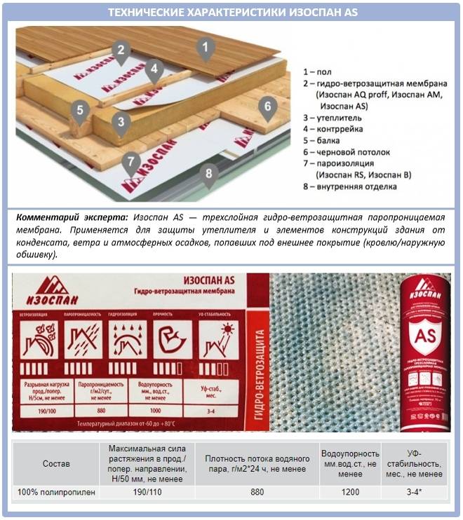 Изоспан а какой стороной к утеплителю: характеристики и применение, укладка б и в