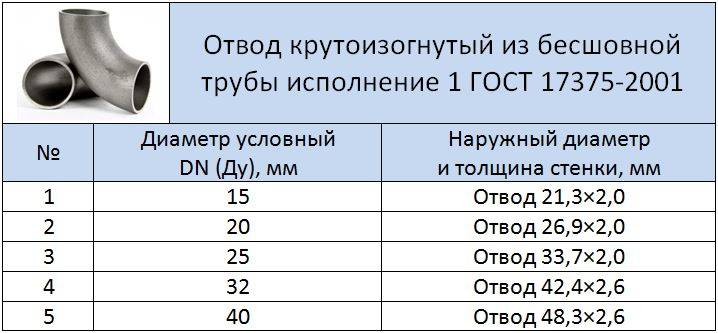 Скачать гост 17375-2001, исо 3419-81 детали трубопроводов бесшовные приварные из углеродистой стали. отводы скачать бесплатно без регистрации