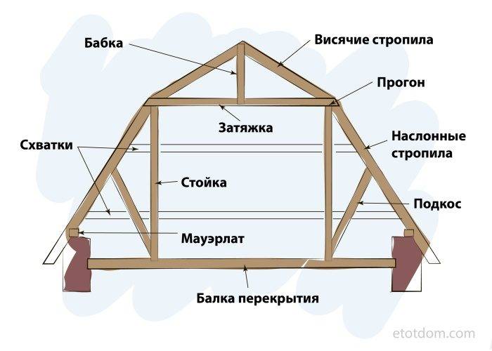 Как построить двухскатную крышу своими руками