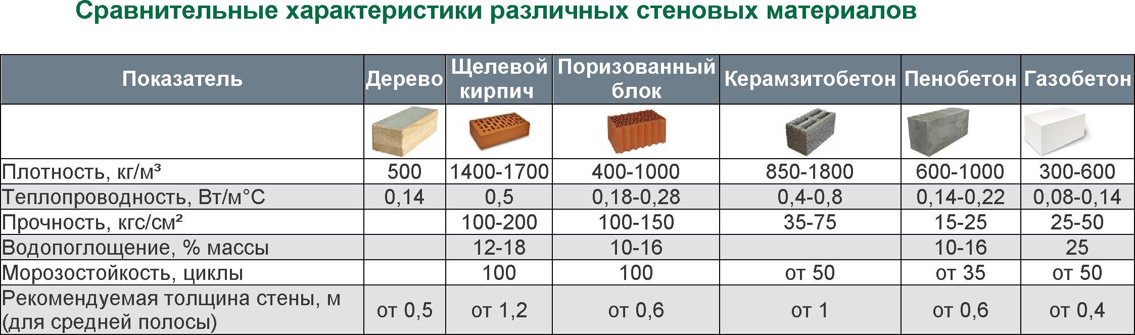 Пеноблок или газоблок, что лучше для строительства дома: сравнение