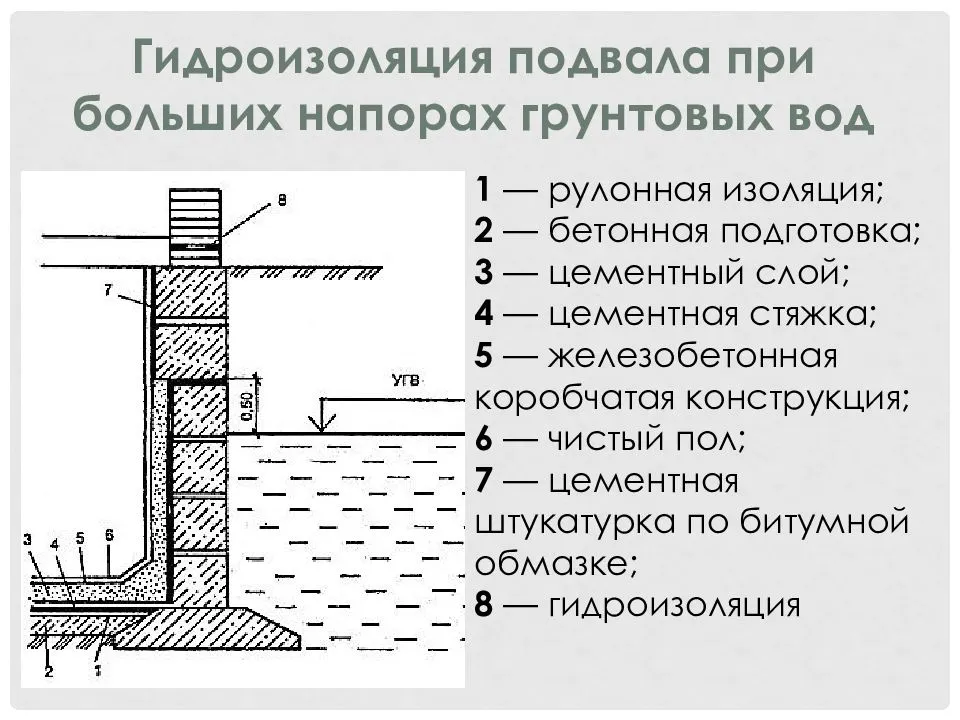 Гидроизоляция подвала от грунтовых вод: технология и материалы