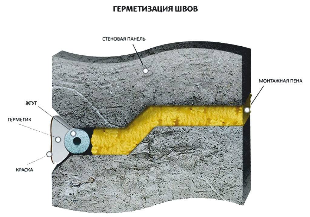 Герметизация фасада методом заделки межпанельных швов ?