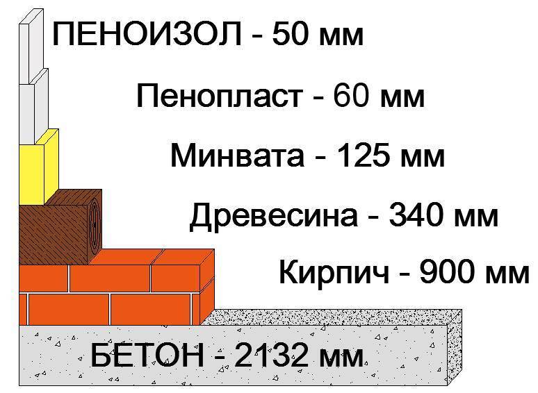 Утепление стен дома пенопластом: разрушаем мифы