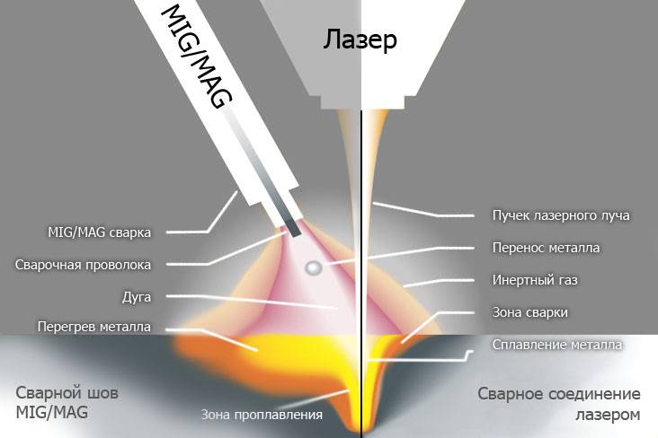 Лазерная сварка металлов: преимущества и недостатки, резка своими руками, какие виды аппаратов и установок бывают? | greendom74.ru