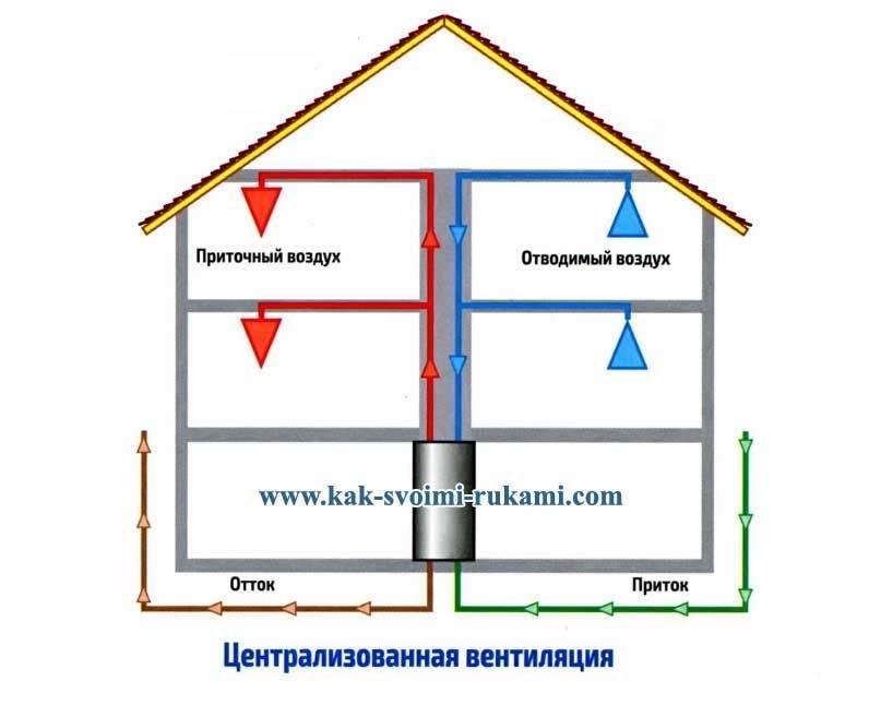 Обустройство системы вентиляции в доме своими руками по схеме: естественная, смешанная, принудительная, с рекуперацией