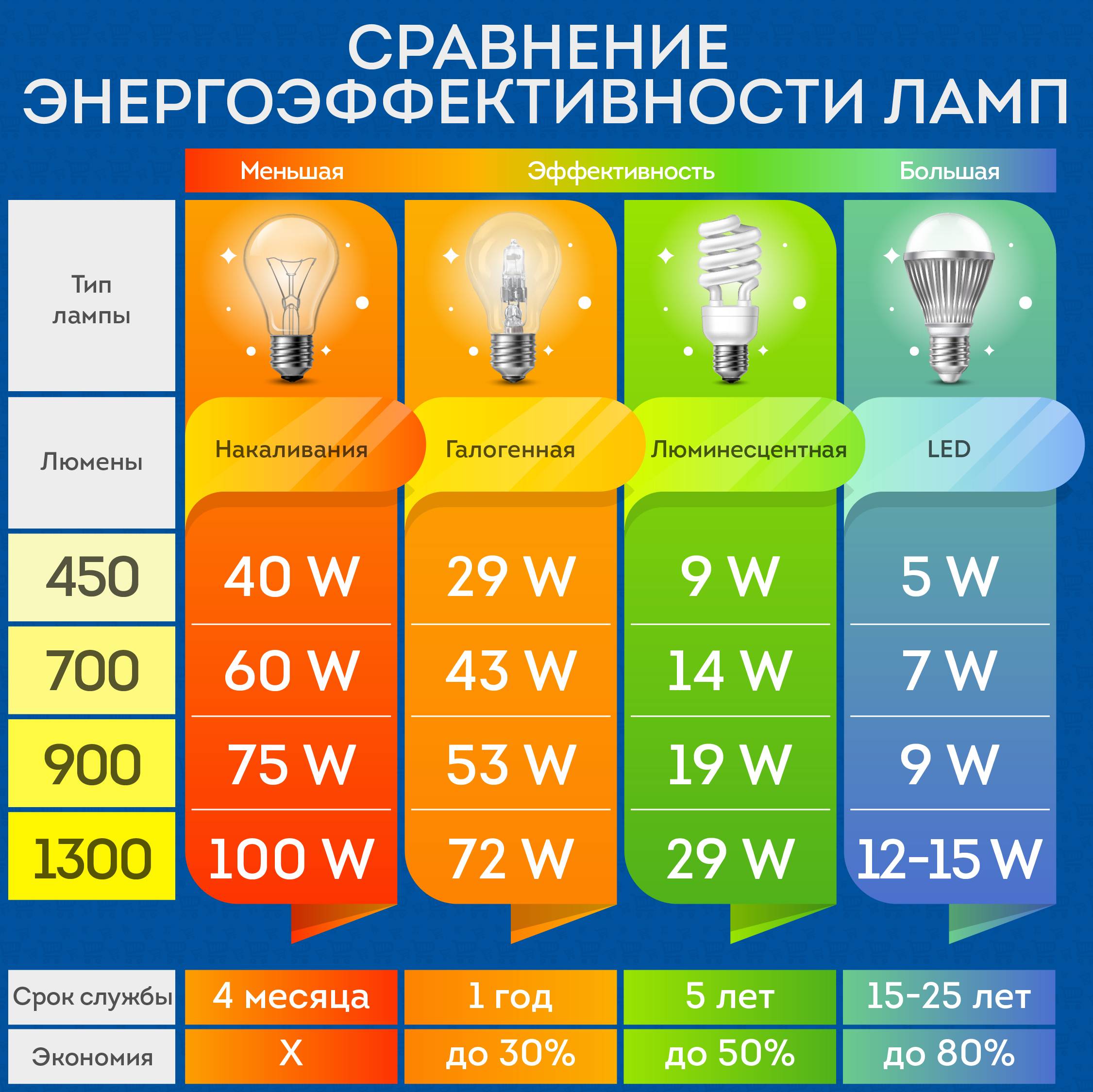 Светодиодные лампы для дома и квартиры: рейтинг, как выбрать лучшие