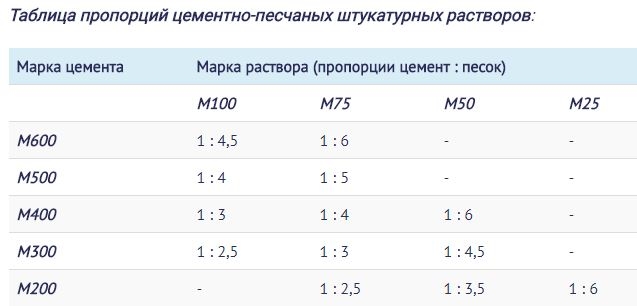 Как готовить и наносить цементно-известковые штукатурки