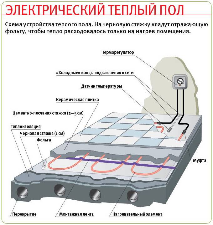 Кабельный теплый пол под плитку: электрический, в стяжку, подогрев, греющий, толщина, утеплитель, класть плитку, нагревательный