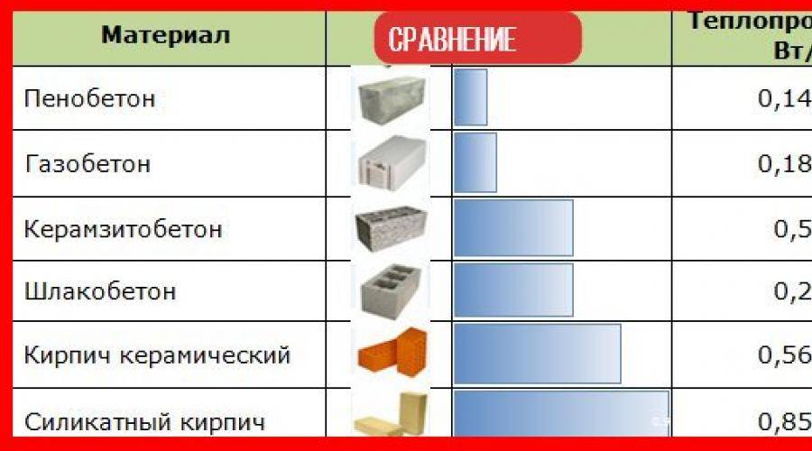 Газобетон или каркасный дом – что лучше выбрать потребителю?