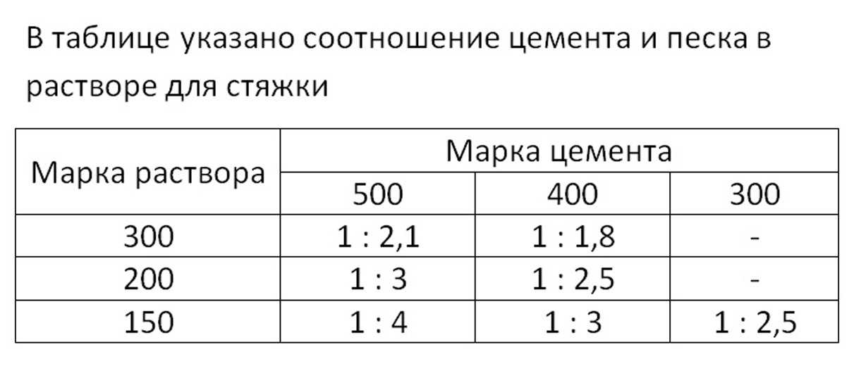 Как самостоятельно изготовить раствор для стяжки пола: инструкция