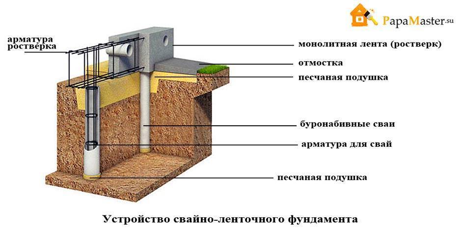 Какой выбрать фундамент для частного дома? столбчатый, свайный, ленточный, мелкозаглубленный +видео