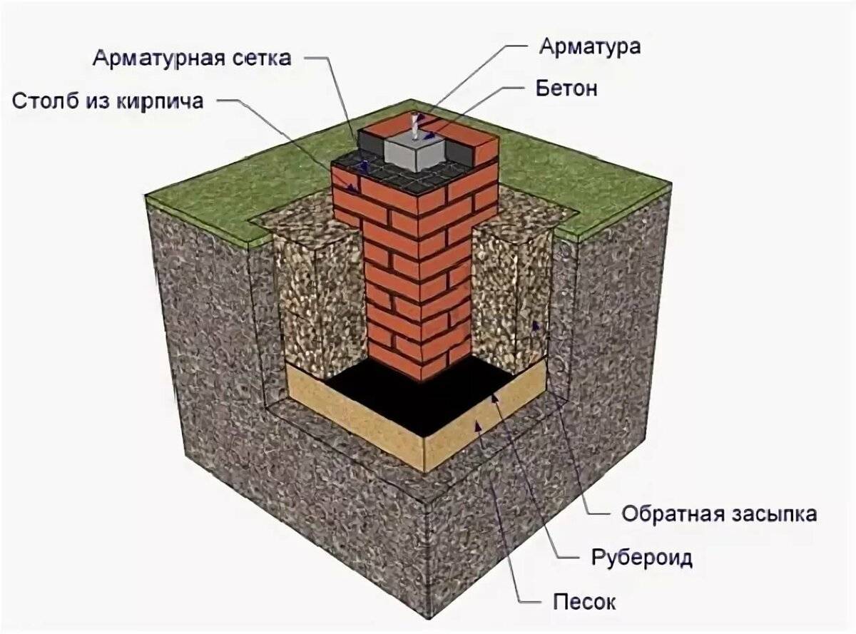 Как сделать столбчатый фундамент для каркасного дома своими руками: Пошаговая инструкция