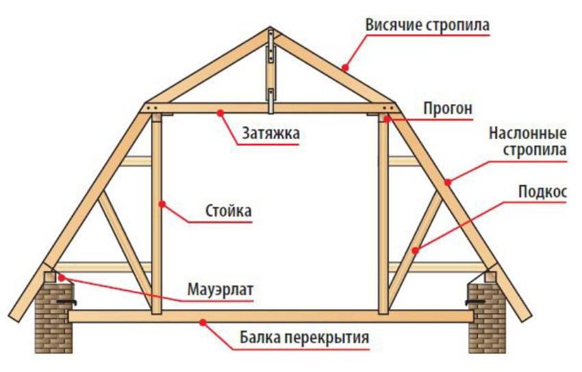 Делаем мансардную крышу своими руками