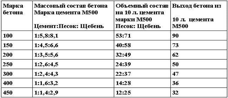 Расчет состава и пропорций тяжелых бетонов