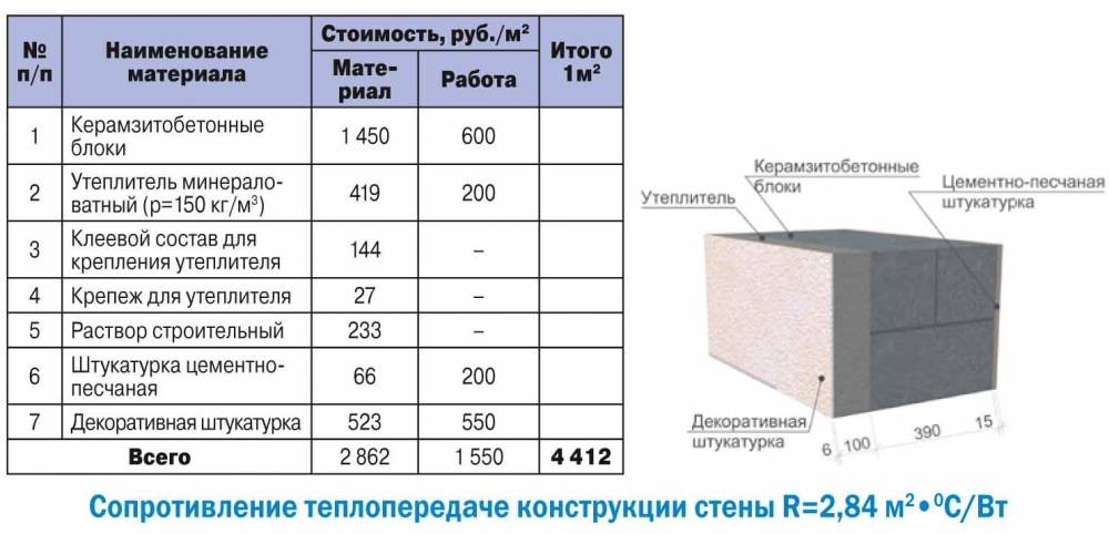 Толщина газобетона: расчет стен дома для строительства