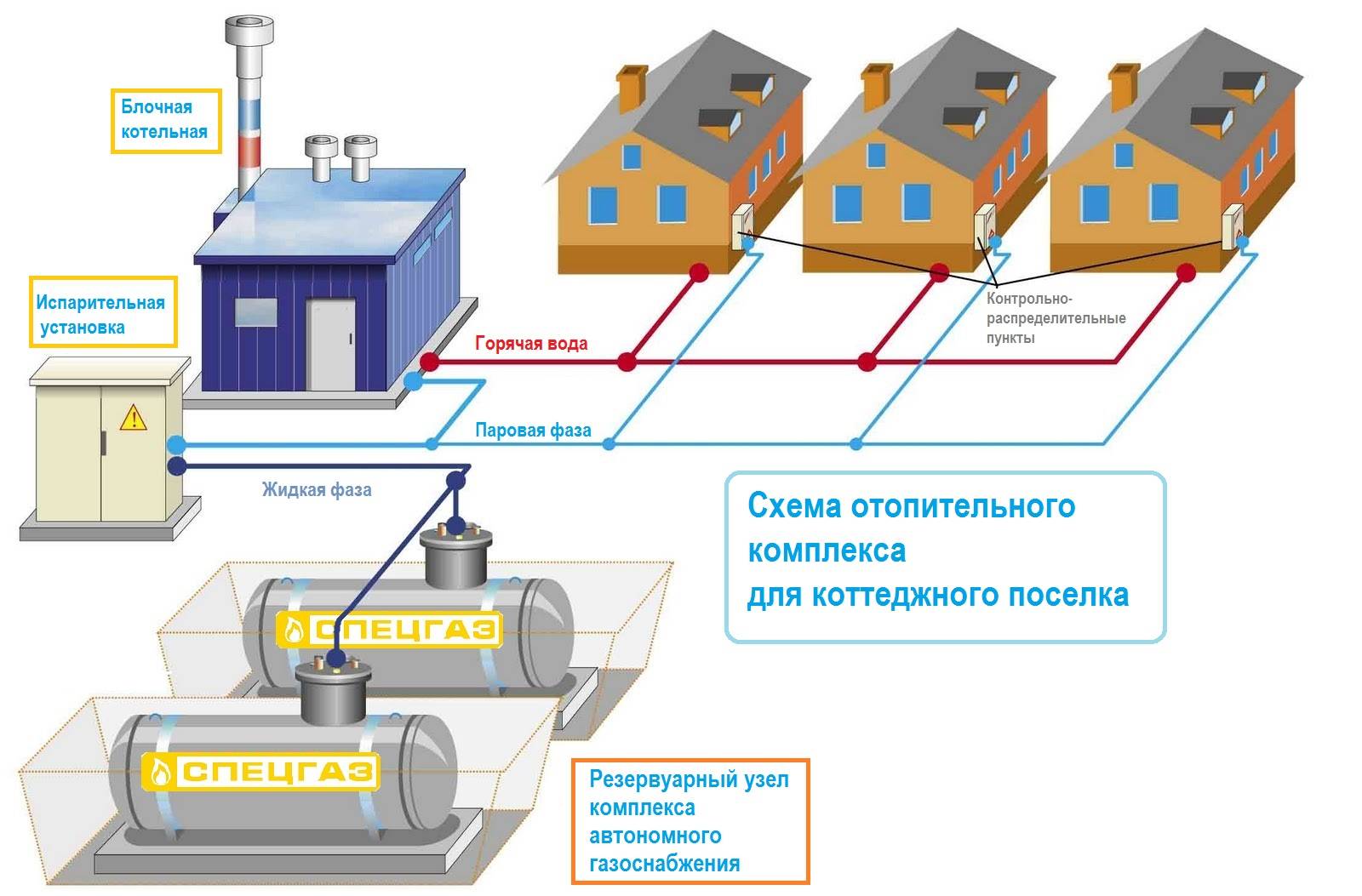 Автономная газификация для коттеджных поселков