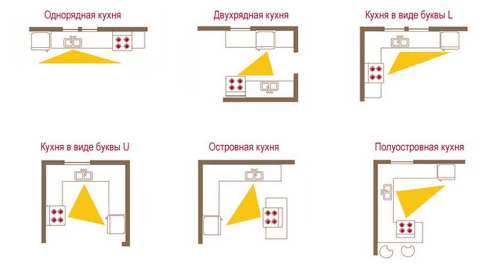 Планировка кухни: компоновка, виды расположения мебели, идеи и правила