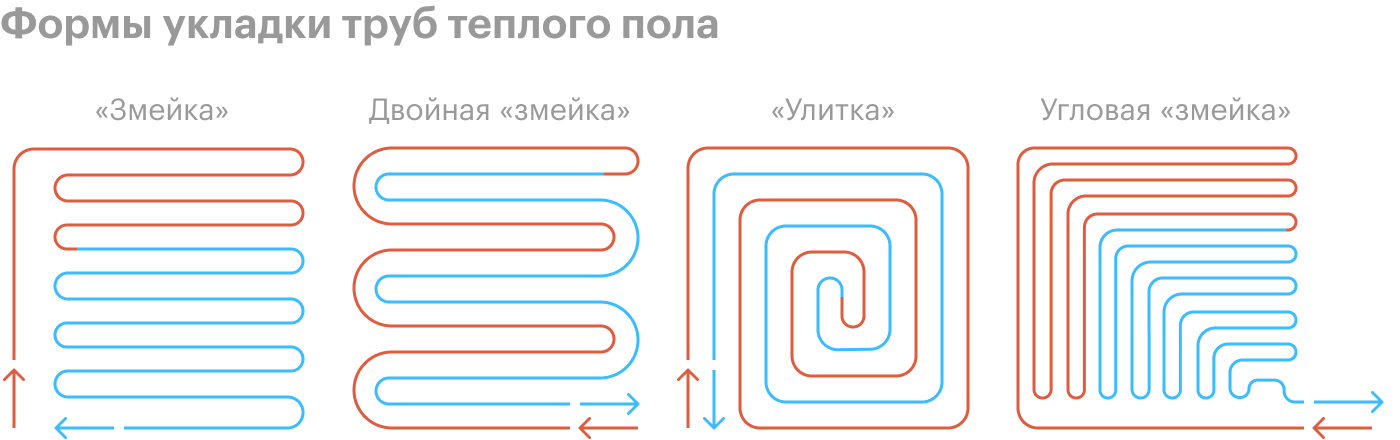 Расчет водяного теплого пола самым простым методом