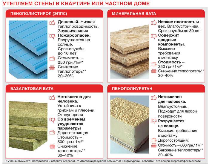 Горит ли стекловата - обзор основных характеристик утеплителя
