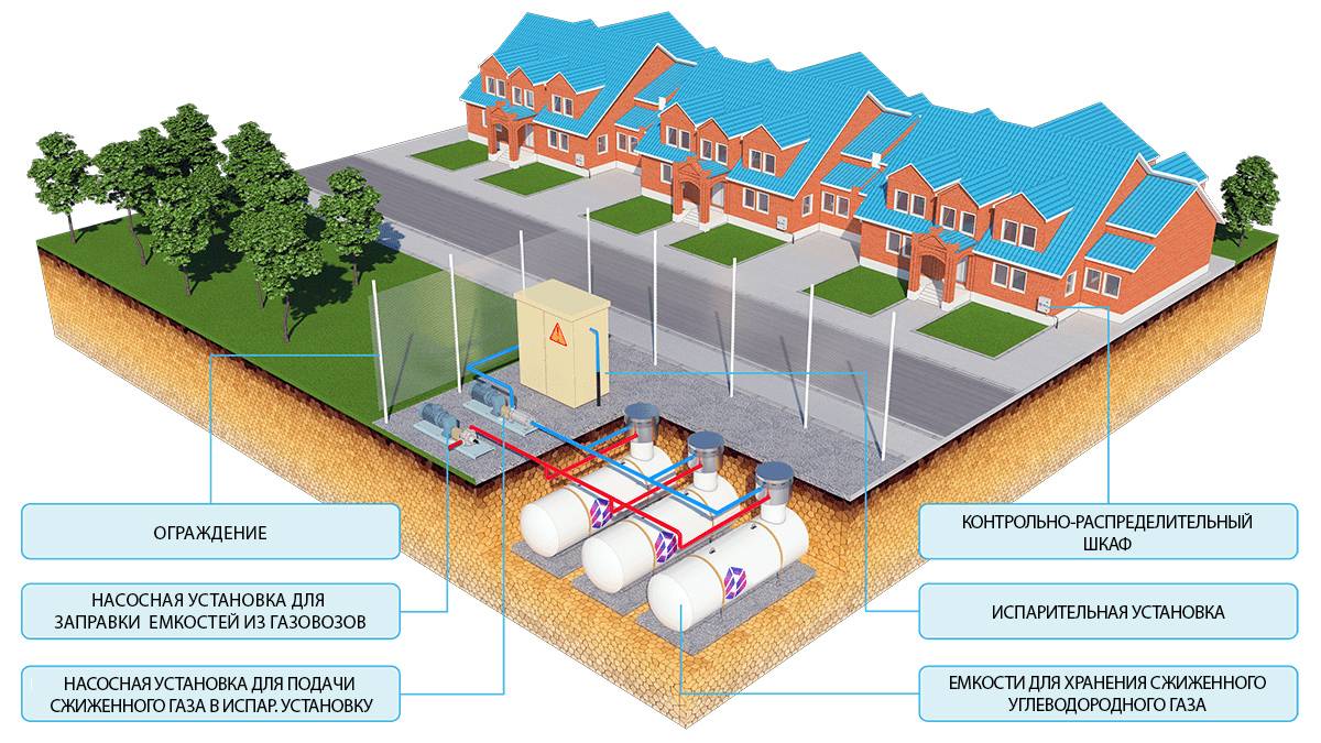 Хозяин участка планирует установить в жилом. Автономная газификация коттеджного поселка. Схема газификации коттеджного поселка. Системы автономного газоснабжения схема. Автономная система газификации поселка.
