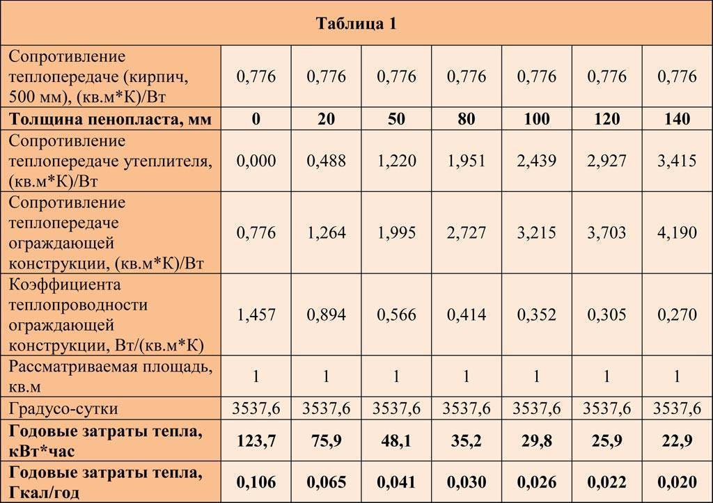 Обзор пенопласта как утеплителя