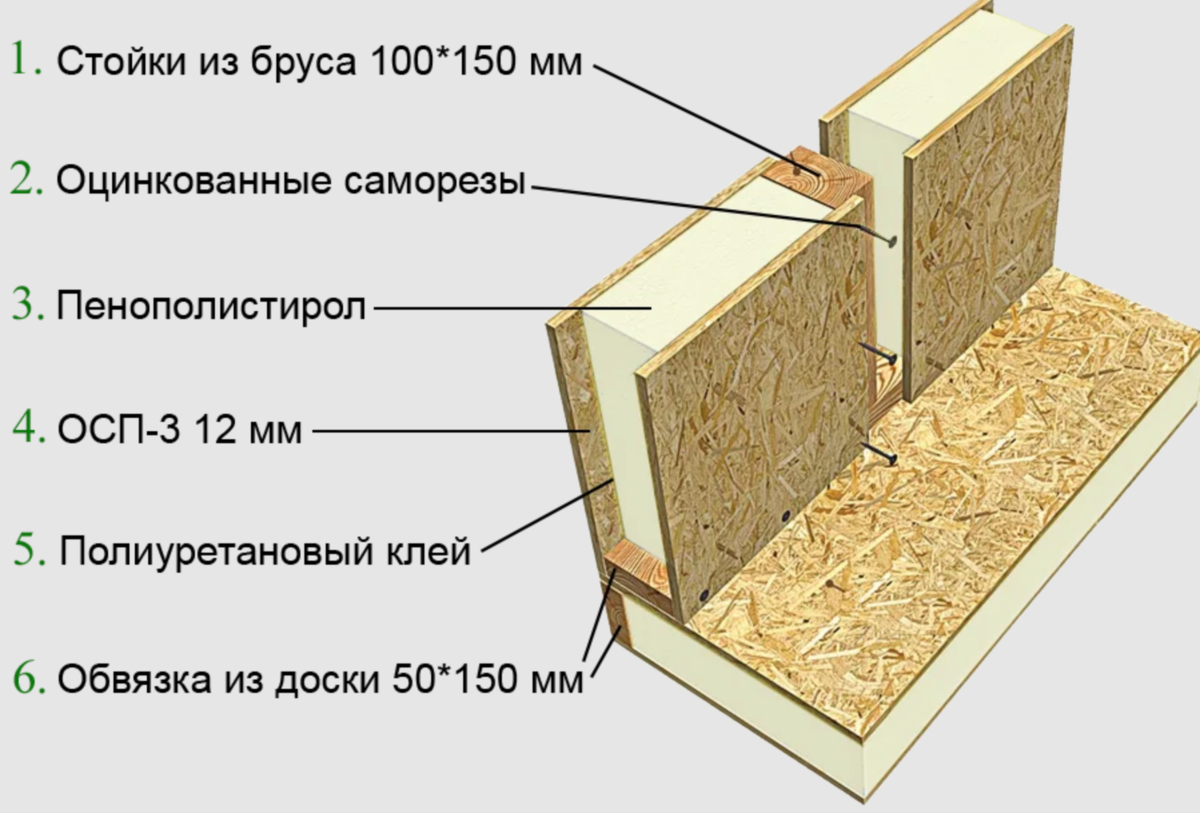 Технология строительства дома из сип панелей своими руками