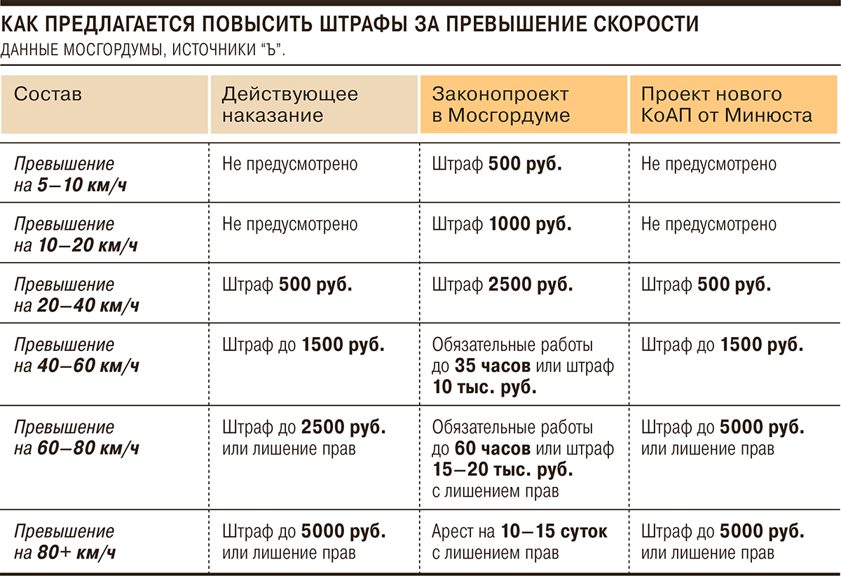 Штрафы повысились. Штраф за превышение. Штраф за превышение скорости. Сумма штрафа за превышение скорости. Новый штраф за превышение скорости.