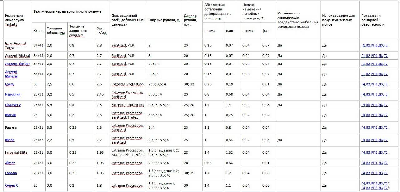 Общая толщина линолеума. Габариты рулона линолеума 3м. Вес рулона линолеума 3м. Стандартная ширина линолеума в рулоне. Стандартные Размеры линолеума ширина и длина.