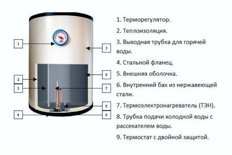 Электрический бойлер для воды