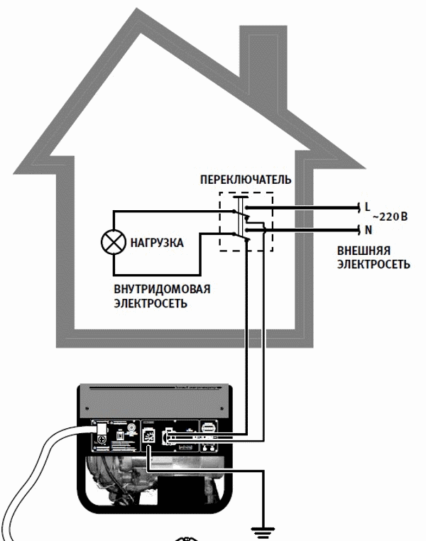 Как подключить генератор в сеть частного. Схема подключения бензогенератора к сети. Схема подключения генератора к частному дому. Схема подключения генератора на 220 в в сеть. Схема подключения бензинового генератора с автозапуском к сети дома.