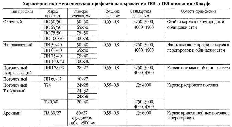 Виды гипсокартона и их назначение