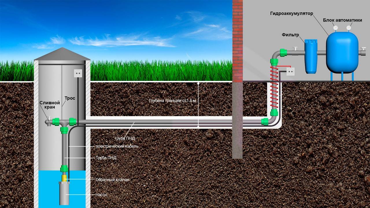 Скважина водоснабжения. Подвод воды в дом. Подвод воды от скважины. Водопровод от скважины в дом. Прокладка трубы от скважины в дом.